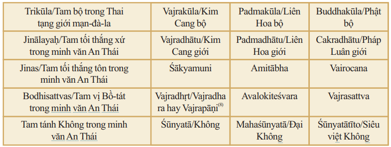 Bảng 2: So sánh Tam bộ của Thai tạng giới mạn-đà-la và thể thức Mậttông Champa theo minh văn An Thái: 